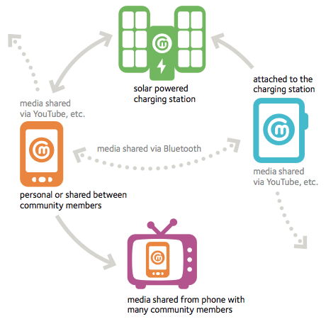Community Media Toolkit diagram